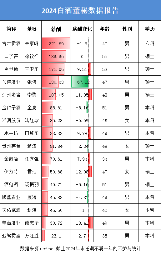 股票配资最新平台2025 白酒董秘盘点：舍得酒业董秘张伟大幅降薪 去年公司股价跌46.2%为行业跌幅最大